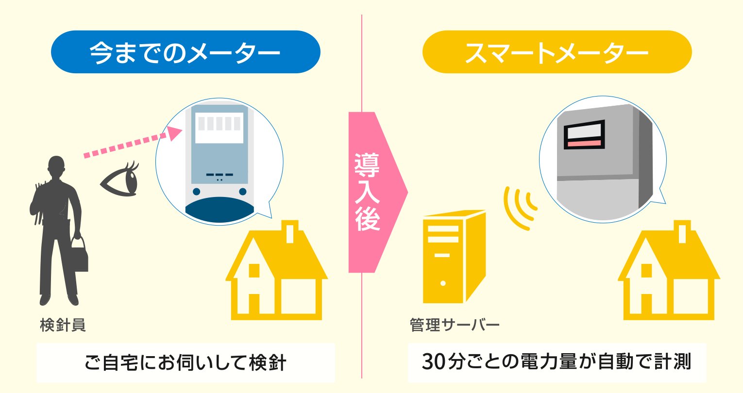 スマートメーター：30分ごとに電力量を自動計算