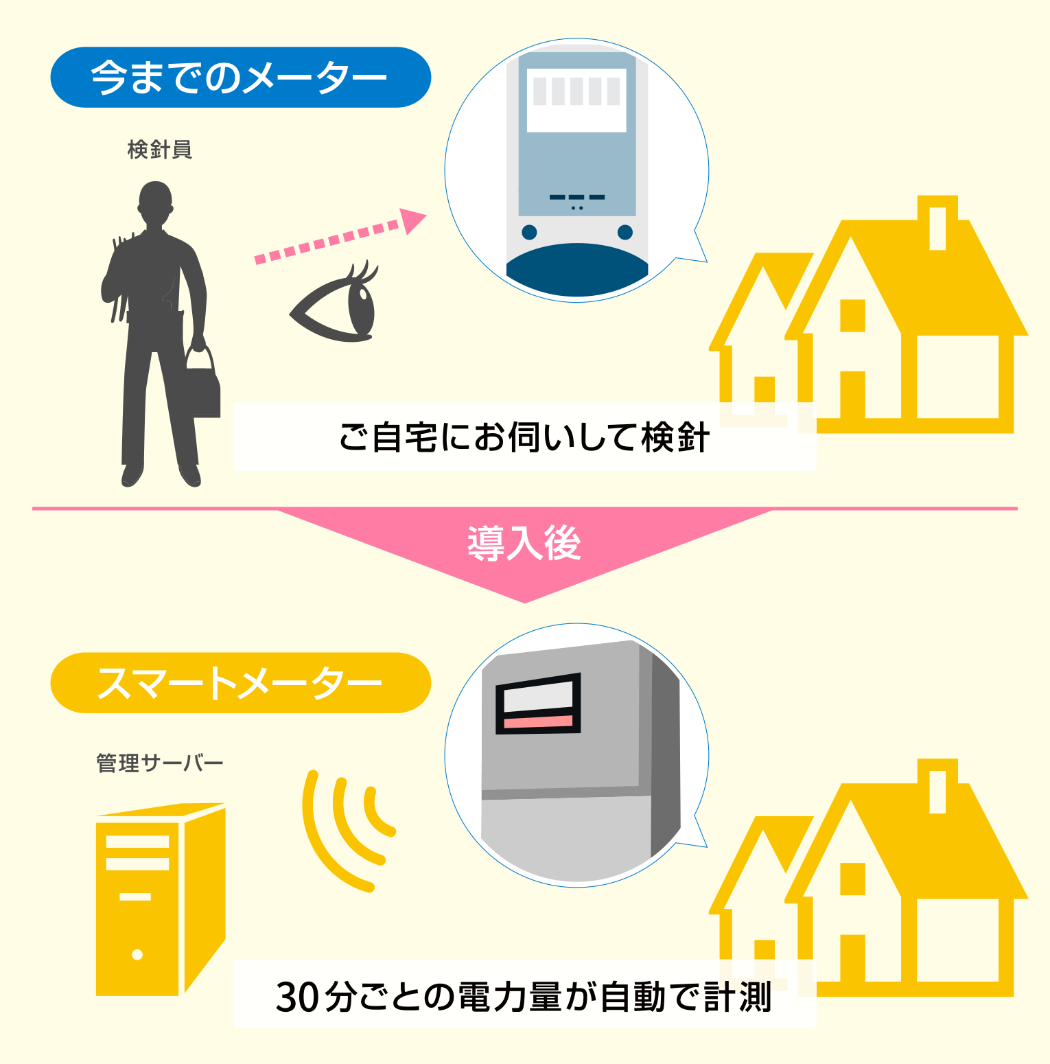 スマートメーター：30分ごとに電力量を自動計算